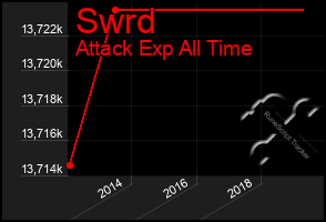 Total Graph of Swrd