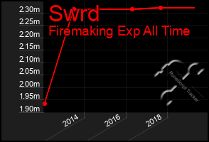 Total Graph of Swrd