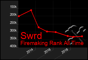 Total Graph of Swrd