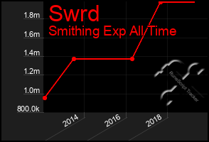 Total Graph of Swrd