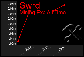 Total Graph of Swrd