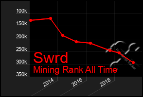 Total Graph of Swrd