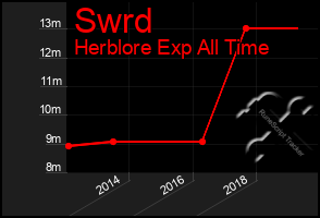 Total Graph of Swrd