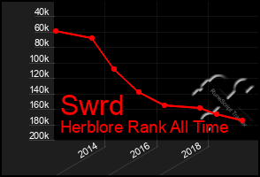 Total Graph of Swrd