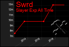 Total Graph of Swrd