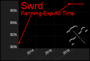 Total Graph of Swrd