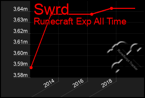 Total Graph of Swrd