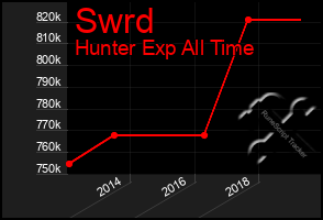 Total Graph of Swrd