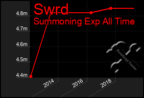 Total Graph of Swrd