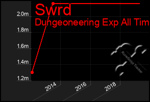 Total Graph of Swrd