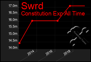 Total Graph of Swrd