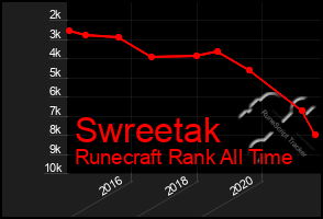 Total Graph of Swreetak