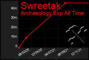 Total Graph of Swreetak