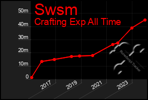 Total Graph of Swsm
