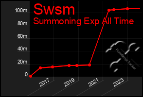 Total Graph of Swsm