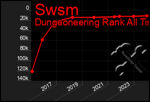 Total Graph of Swsm