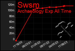 Total Graph of Swsm
