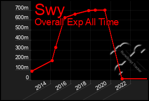 Total Graph of Swy