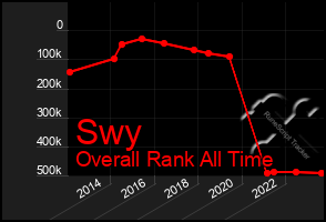 Total Graph of Swy