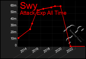 Total Graph of Swy