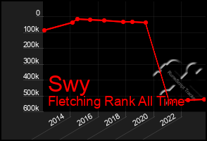Total Graph of Swy