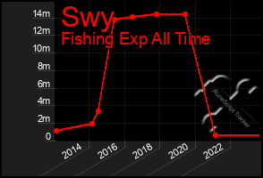 Total Graph of Swy