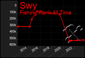Total Graph of Swy