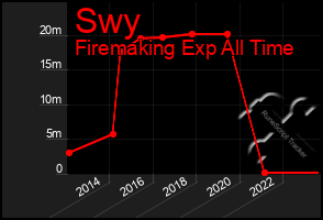 Total Graph of Swy