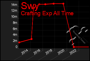 Total Graph of Swy