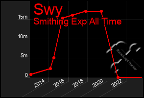 Total Graph of Swy