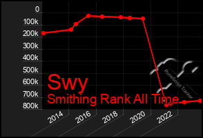 Total Graph of Swy