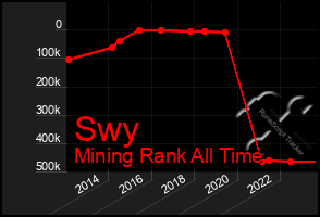 Total Graph of Swy