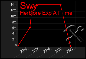 Total Graph of Swy