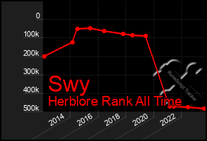 Total Graph of Swy