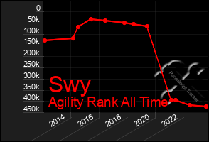 Total Graph of Swy