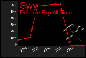 Total Graph of Swy