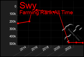 Total Graph of Swy