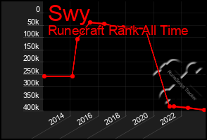 Total Graph of Swy