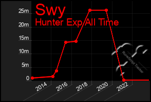 Total Graph of Swy