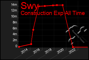 Total Graph of Swy