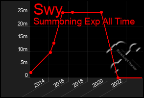 Total Graph of Swy