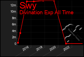Total Graph of Swy