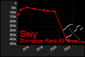 Total Graph of Swy