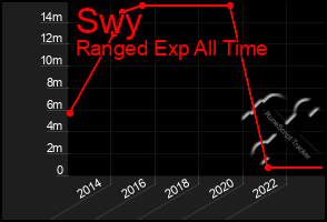 Total Graph of Swy