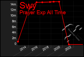 Total Graph of Swy