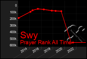 Total Graph of Swy
