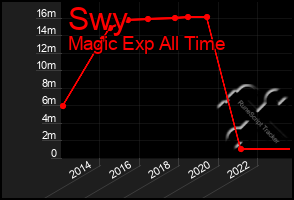 Total Graph of Swy