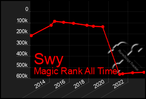 Total Graph of Swy