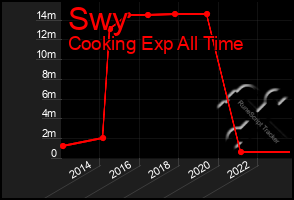 Total Graph of Swy