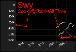 Total Graph of Swy